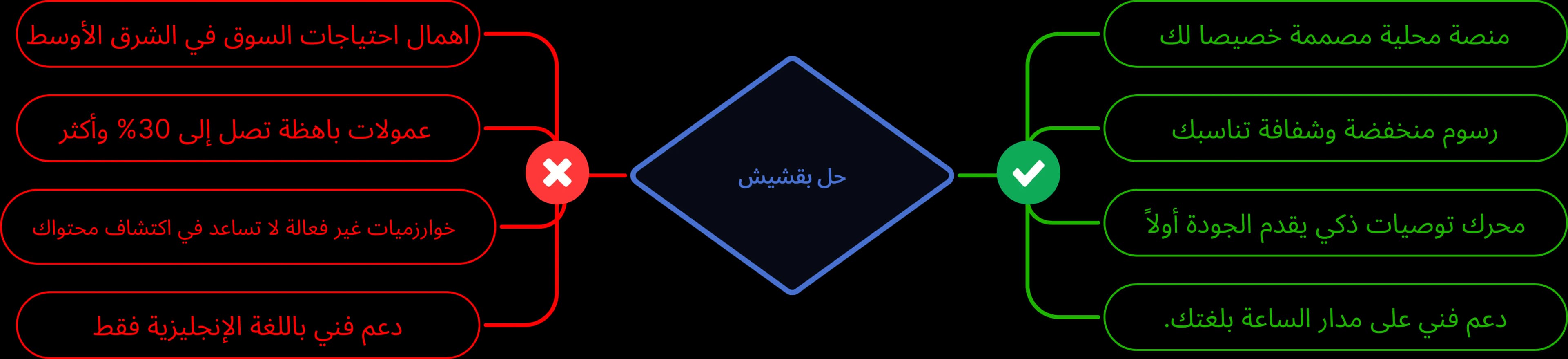 مخطط حل تحقيق الدخل من بكشيش