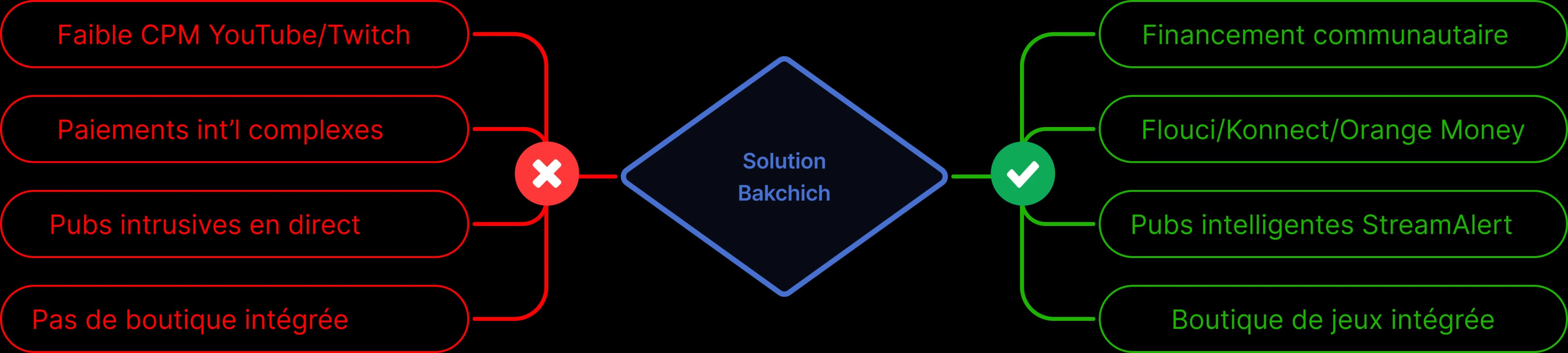 Schéma de solution de monétisation Bakchich